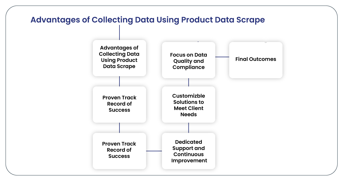 Advantages-of-Collecting-Data-Using-Product-Data-Scrape